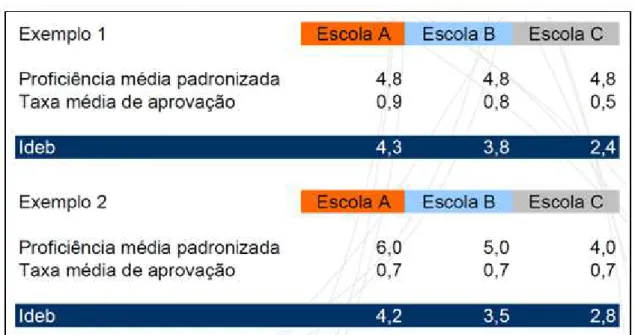 Figura 03.  Cálculo hipotético do índice do IDEB 