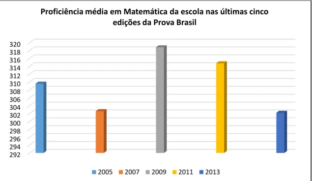 Figura 5. Resultados da proficiência média em Matemática da escola nas últimas cinco  edições da Prova Brasil 