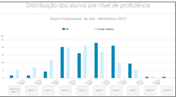Figura 06. Comparação dos níveis de proficiência dos alunos da escola com os alunos  de escolas similares 