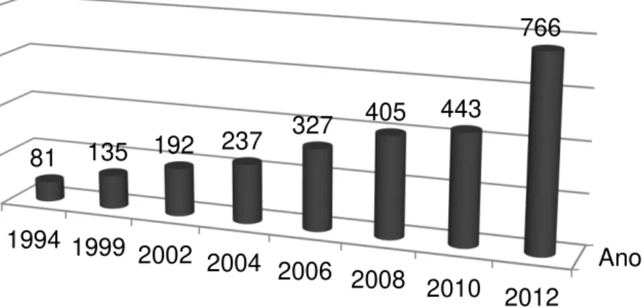 Figura 3  –  Evolução do número de programas municipais de coleta seletiva no Brasil  entre 1994 e 2012