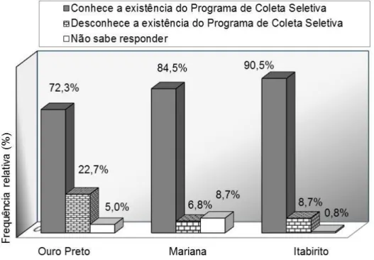 Figura  14  -  Conhecimento  da  população  acerca  da  existência  do  Programa  de  Coleta Seletiva (PCS) de resíduos no município