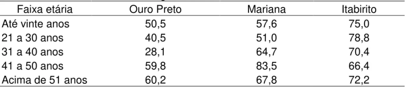 Tabela 4 - Frequência relativa (%) dos entrevistados que participavam do Programa  de Coleta Seletiva, segundo faixa etária