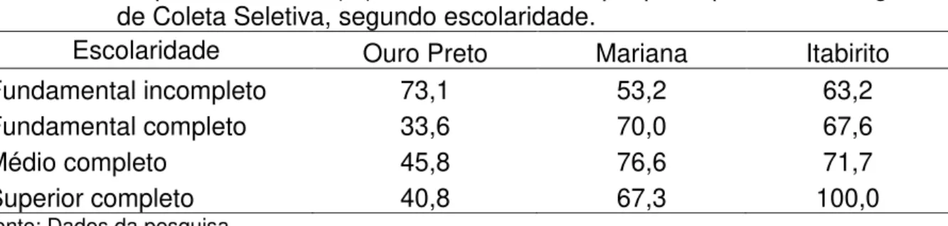 Tabela 5 - Frequência relativa (%) dos entrevistados que participavam do Programa  de Coleta Seletiva, segundo escolaridade