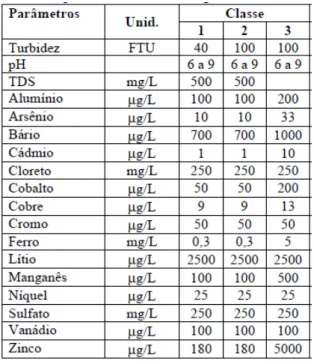 Tabela 01 - Limites estabelecidos pela Resolução CONAMA 357/05 para águas classes 1, 2 e  3