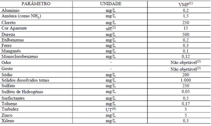 Tabela 5 - Padrão de aceitação para consumo humano  