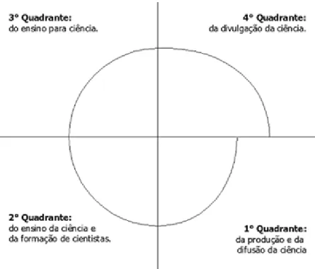 Figura 1: Espiral da Cultura Científica (VOGT, 2003) 