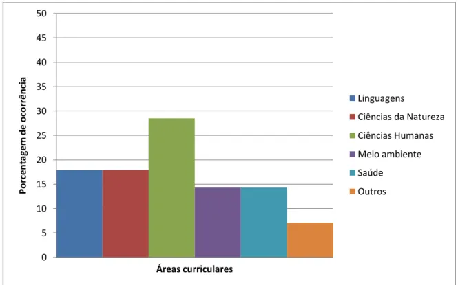 Gráfico  2  –   Ocorrência  das  áreas  curriculares  nas  capas  de  Carta  na  Escola  –   Comparação  entre  percentuais 