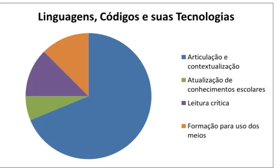 Gráfico 3  –  Distribuição das interfaces entre Comunicação e Educação presentes nos conjuntos de textos  da área de Linguagens, Códigos e suas Tecnologias