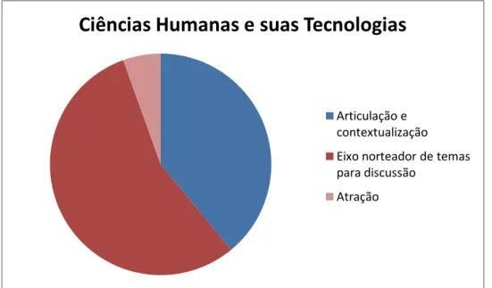 Gráfico 4  –  Distribuição das interfaces entre Comunicação e Educação presentes nos conjuntos de textos  da área de Ciências Humanas e suas Tecnologias