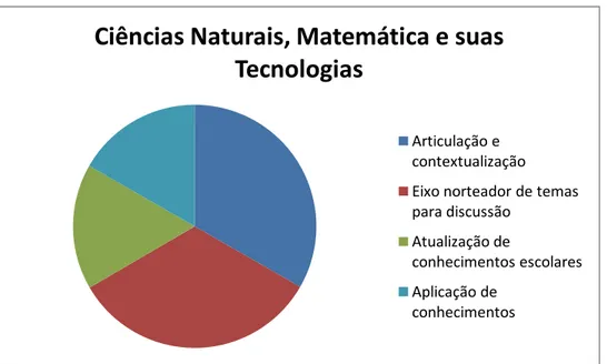 Gráfico 5  –  Distribuição das interfaces entre Comunicação e Educação presentes nos conjuntos de textos  da área de Ciências Naturais, Matemática e suas Tecnologias