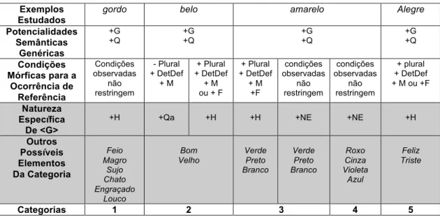 Tabela 2: categorias lexicais nominais - cruzamento dos traços mórficos com as potencialidade semânticas  