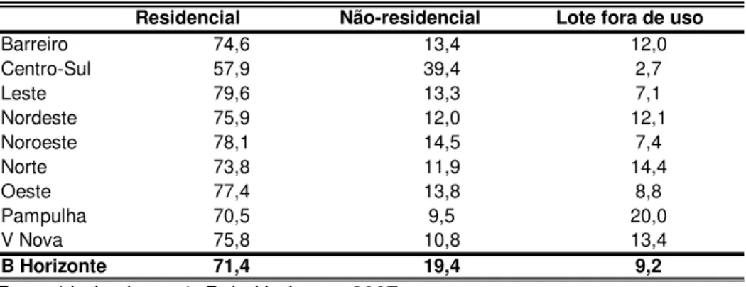 TABELA 7: Belo Horizonte, 2007  – Distribuição dos imóveis cadastrados pela PBH segundo  condição de ocupação e Regionais Administrativas