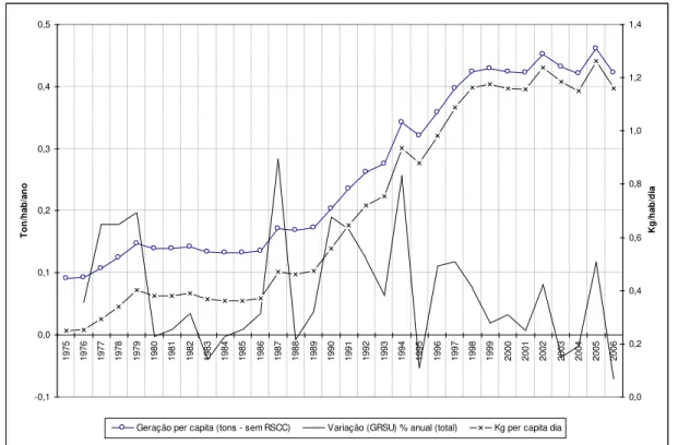 GRÁFICO  7:  Belo  Horizonte  –  Geração  per  capita  anual  e  diária  de  resíduos  sólidos  e  variação percentual anual da quantidade produzida, 1975-2006 