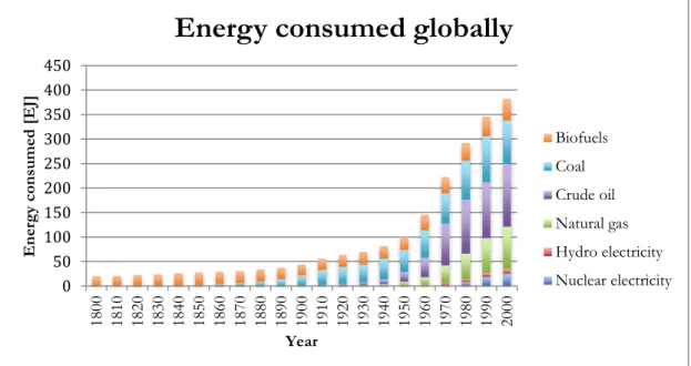 Graphic  1  explains  this  transition;  the  present  information  encompasses  the  energy  consumed globally from each energy source from the 1800s to the 2000s
