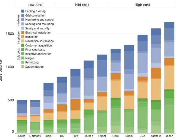 Graphic 5 – PV BOS cost in 2015 [10] 
