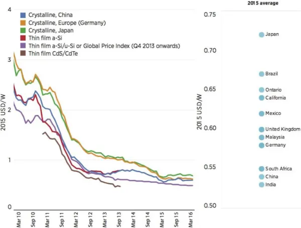Graphic 6 – Evolution of prices of PV modules between 2010 and 2016 [10] 