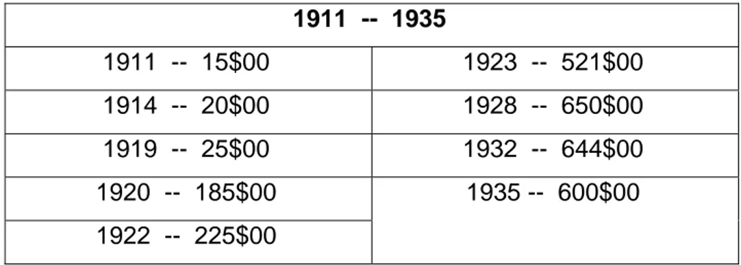 Tabela nº 4 - Vencimento dos Professores Primários   1911  --  1935  1911  --  15$00  1923  --  521$00  1914  --  20$00  1928  --  650$00  1919  --  25$00  1932  --  644$00  1920  --  185$00  1935 --  600$00  1922  --  225$00 