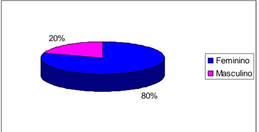 Gráfico 3: Distribuição da amostra segundo o género. 