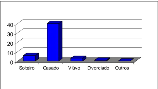 Gráfico 4: Distribuição dos inquiridos segundo o estado civil 