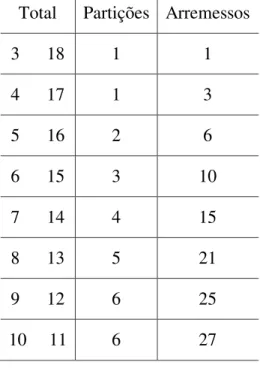 Tabela 1: Partições e arremessos possíveis para o lançamento de três dados 
