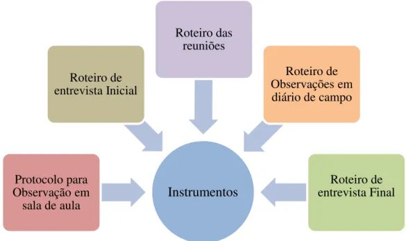 Figura 4 - Instrumentos utilizados na pesquisa 
