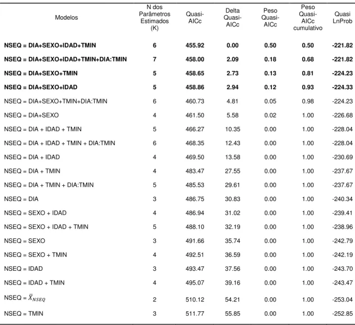 Tabela  2.3.2  –  Seleção  dos  melhores  modelos  para  descrever  a  emissão  de  sequências  de  vocalizações  por  noite  (NSEQ),  utilizando  o  Critério  de  Informação  de  Akaike  corrigido  para  amostras pequenas (AICc)