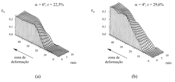 Figura 3.45 - Distribuição da deformação efetiva dentro da zona de trefilação do cobre obtida  através da visioplasticidade: (a) α = 6º, r = 22,5% e (b) α = 4º, r = 29,6% (64) 
