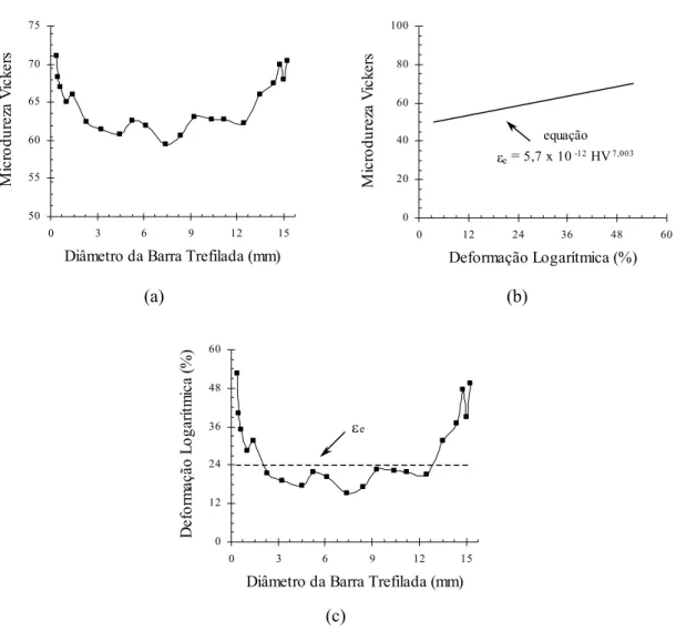 Figura 3.50 - Utilização da técnica dos perfis de microdureza em barras de alumínio: (a) exemplo de  perfil de microdureza Vickers, (b) relação entre a deformação e a microdureza e (c)  exemplo de perfil de deformação/cálculo da deformação média na trefila