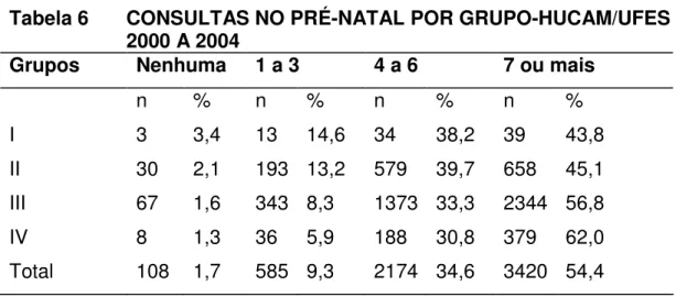 Tabela 6   CONSULTAS NO PRÉ-NATAL POR GRUPO-HUCAM/UFES   2000 A 2004 