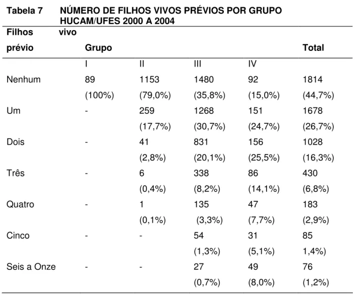 Tabela 7  NÚMERO DE FILHOS VIVOS PRÉVIOS POR GRUPO   HUCAM/UFES 2000 A 2004  