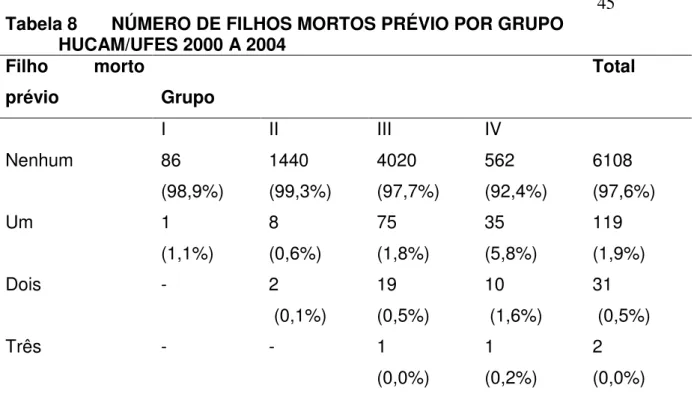 Tabela 8  NÚMERO DE FILHOS MORTOS PRÉVIO POR GRUPO   HUCAM/UFES 2000 A 2004  Filho  morto  prévio  Grupo  Total  I  II  III  IV  Nenhum   86  (98,9%)  1440  (99,3%)  4020  (97,7%)  562  (92,4%)  6108  (97,6%)  Um  1   (1,1%)  8   (0,6%)  75   (1,8%)  35   