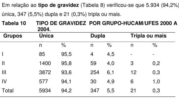 Tabela 10    TIPO DE GRAVIDEZ  POR GRUPO-HUCAM/UFES 2000 A      2004 . 