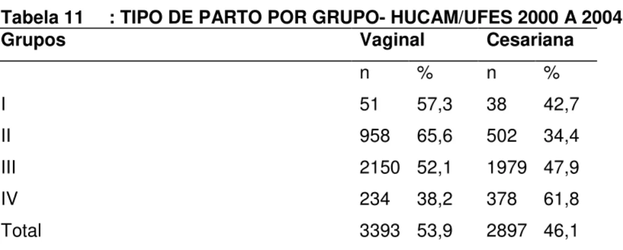 Tabela 11  : TIPO DE PARTO POR GRUPO- HUCAM/UFES 2000 A 2004. 
