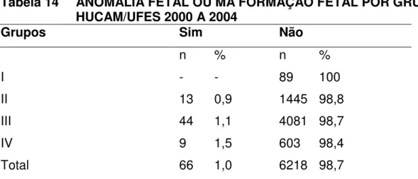 Tabela 14  ANOMALIA FETAL OU MÁ FORMAÇÃO FETAL POR GRUPO   HUCAM/UFES 2000 A 2004 