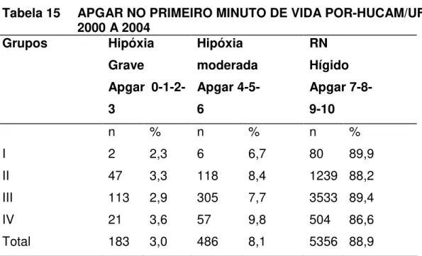 Tabela 15  APGAR NO PRIMEIRO MINUTO DE VIDA POR-HUCAM/UFES   2000 A 2004  Grupos  Hipóxia  Grave  Apgar   0-1-2-3  Hipóxia  moderada  Apgar 4-5- 6  RN   Hígido  Apgar 7-8- 9-10  n  %  n  %  n  %  I  2  2,3  6  6,7  80  89,9  II  47  3,3  118  8,4  1239 88,