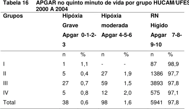Tabela 16  APGAR no quinto minuto de vida por grupo HUCAM/UFES   2000 A 2004  Grupos  Hipóxia  Grave  Apgar   0-1-2-3  Hipóxia  moderada  Apgar 4-5-6   RN  Hígido  Apgar  7-8-9-10  n  %  n  %  n  %  I  1  1,1  -  -  87  98,9  II  5  0,4  27  1,9  1386 97,7