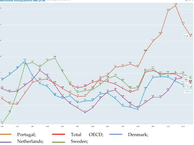 Figure 3: Harmonised Unemployment Rate of the working age population, per year, from 1990- 1990-2015, as % of labour force