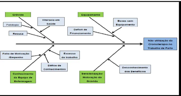 Figura 1  -  Diagrama Causa Efeito  –  Implementação da Cromoterapia no trabalho  de Parto (Fonte  própria) 