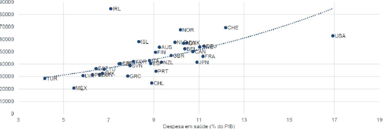 Figura 5: Relação entre PIB per capita e despesa em saúde (OCDE; 2018) 