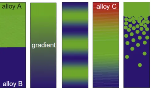 Fig. 9. Schematic representation of different gradient structures which can be created by additive manufacturing (from [91]).