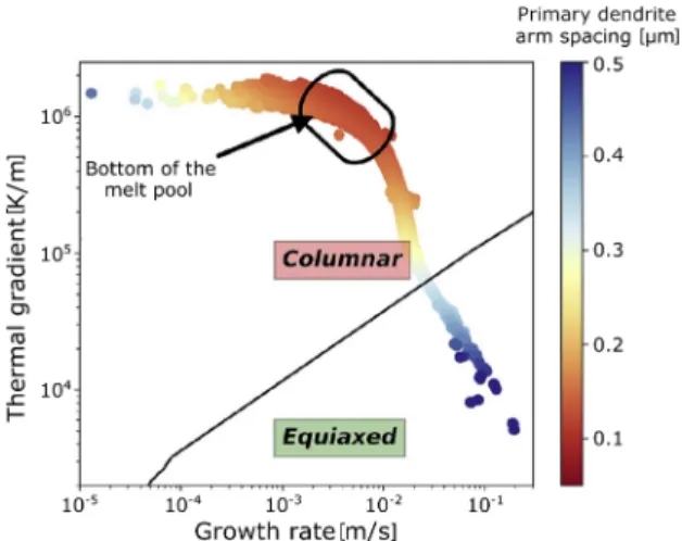 Fig. 10. Effect of thermal gradient and solidification rate on the columnar-to-equiaxed transition during laser-based additive manufacturing (adapted from [99]).