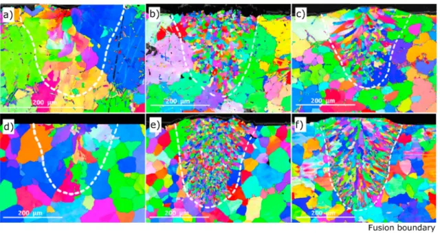 Fig. 14. EBSD maps for two Aluminum alloys processed by selective laser melting: (a) Al-7Si without grain refiners; (b) Al-7Si with 0.33 wt.% Tibor;
