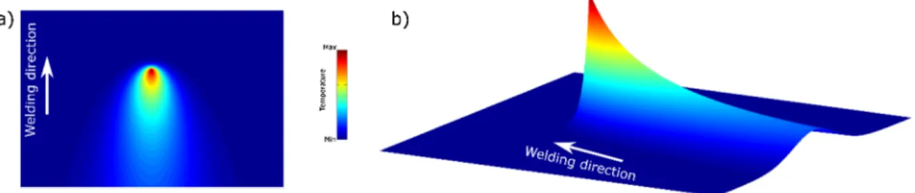 Fig. 2. Schematic representation of: (a) isothermal lines and (b) of the thermal solid (temperature evolution along the material) for a welded joint.