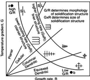 Fig. 3. Schematic representation of the effect of temperature gradient and growth rate on the solidification microstructures (from [1]).