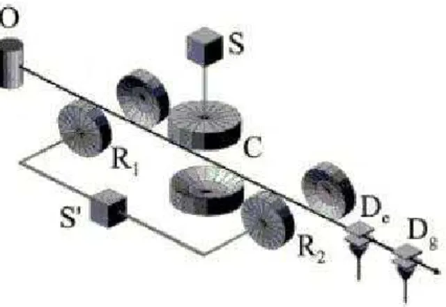 Figura 3.1: Montagem padr˜ao em experimentos de Eletrodinˆamica Quˆantica de Cavi- Cavi-dades, onde os ´atomos preparados em O cruzam as zonas de Ramsey R 1 e R 2 (alimentadas