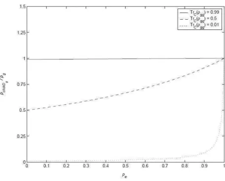 Figura 3.2: Influˆencia da eficiˆencia de D e na probabilidade “normalizada”de click em D g