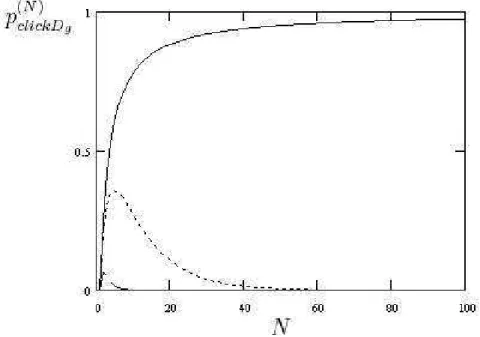 Figura 4.1: As curvas mostram as probabilidades de clicks consecutivos em D g em fun¸c˜ao