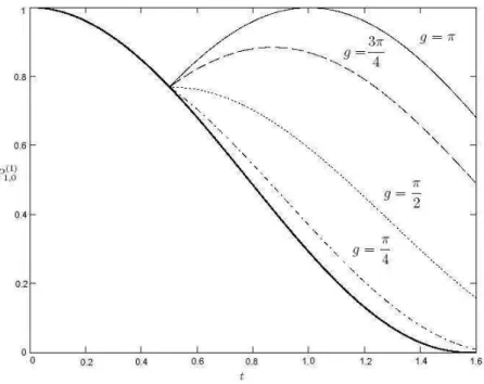 Figura 5.1: Curvas da probabilidade P 1,0 (1) em fun¸c˜ao do tempo para diferentes valores de g.