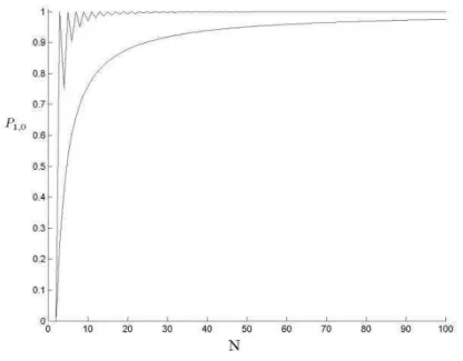 Figura 5.2: Gr´afico da probabilidade de P 1,0 ×N para g = π (curva superior), g = π 2 (curva