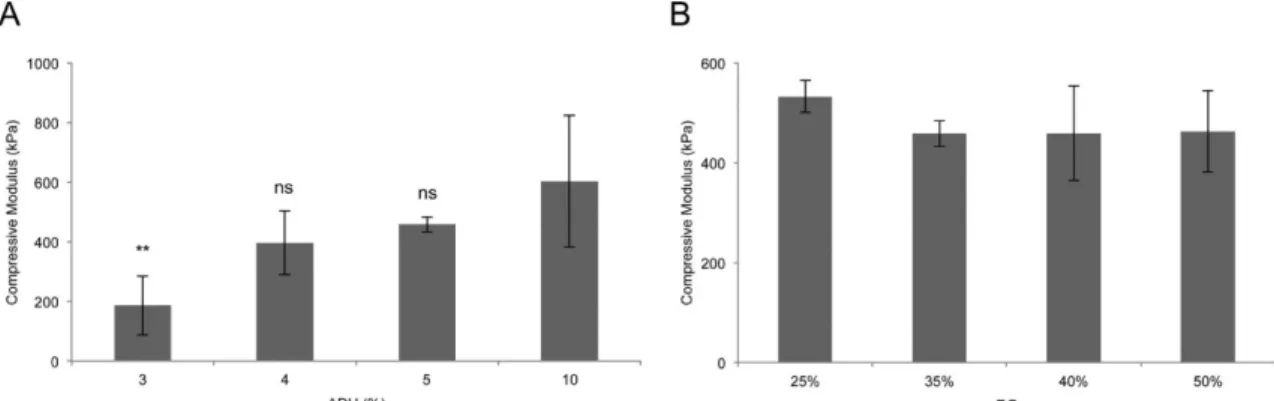 Figure 2.15. Compressive modulus of crosslinked Dex hydrogels as a function of ADH concentration (A) and DO  (B) of Dex [28]